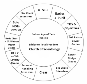 Circular Scientology